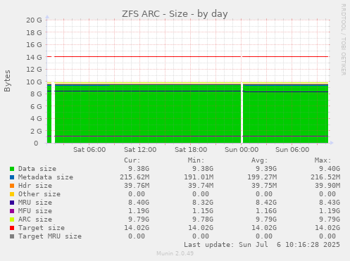 ZFS ARC - Size