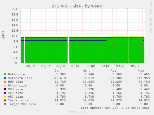 ZFS ARC - Size