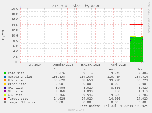 ZFS ARC - Size