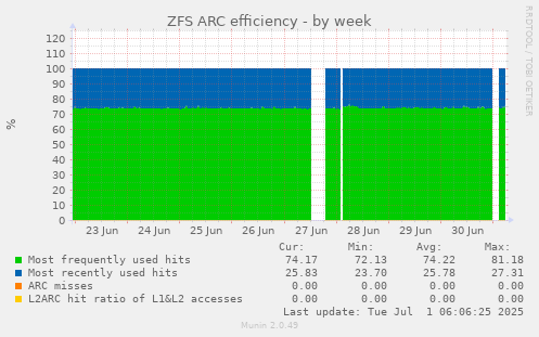 weekly graph