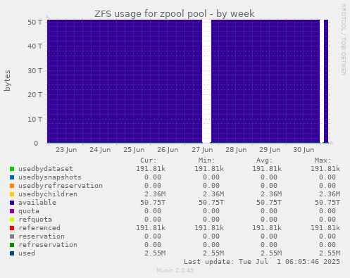 weekly graph