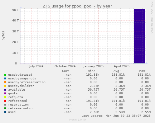 yearly graph