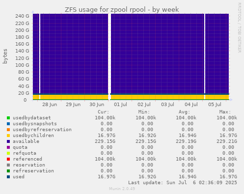 ZFS usage for zpool rpool