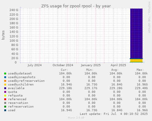 ZFS usage for zpool rpool