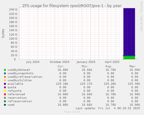 ZFS usage for filesystem rpool/ROOT/pve-1