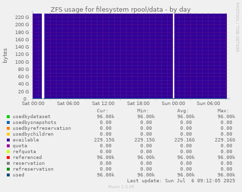 ZFS usage for filesystem rpool/data