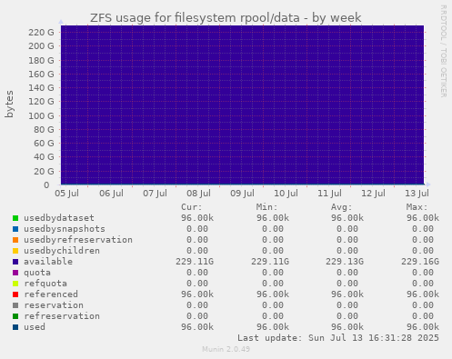 ZFS usage for filesystem rpool/data