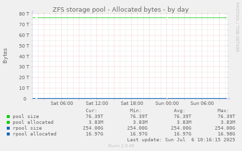ZFS storage pool - Allocated bytes