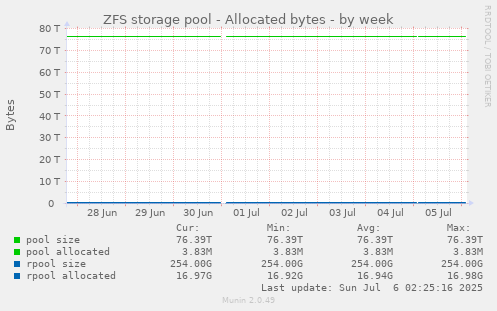 ZFS storage pool - Allocated bytes