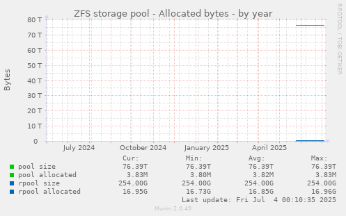 ZFS storage pool - Allocated bytes