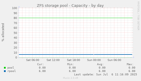 ZFS storage pool - Capacity