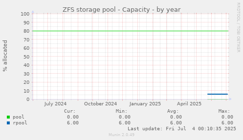 ZFS storage pool - Capacity