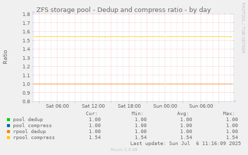 ZFS storage pool - Dedup and compress ratio