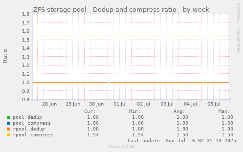 ZFS storage pool - Dedup and compress ratio