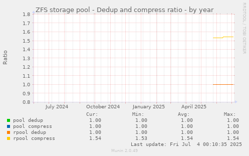 ZFS storage pool - Dedup and compress ratio