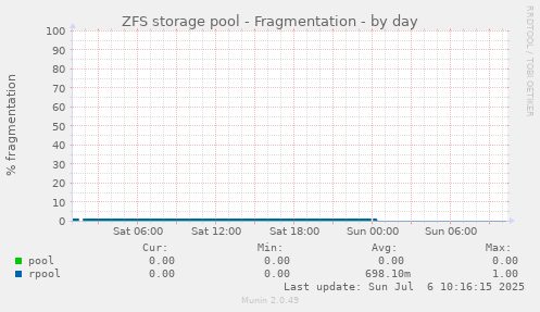 ZFS storage pool - Fragmentation