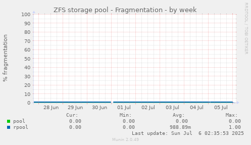 ZFS storage pool - Fragmentation