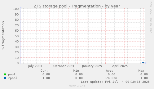 ZFS storage pool - Fragmentation