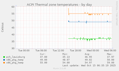 daily graph