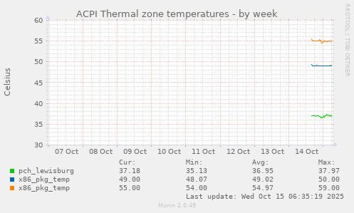 weekly graph