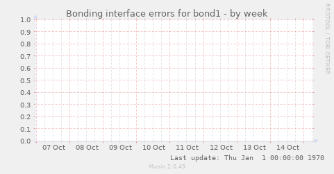 Bonding interface errors for bond1