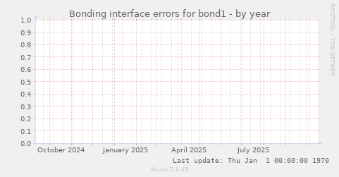 Bonding interface errors for bond1