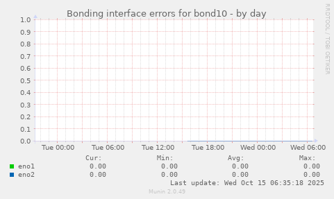Bonding interface errors for bond10