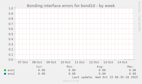 Bonding interface errors for bond10