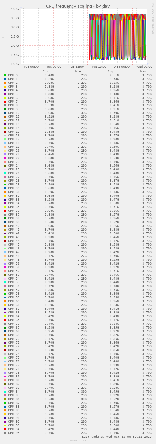 CPU frequency scaling