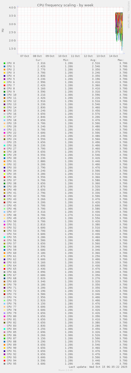 CPU frequency scaling