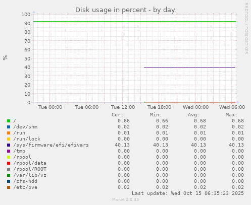 Disk usage in percent