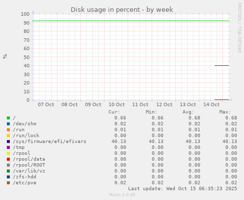 Disk usage in percent