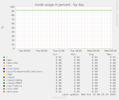 Inode usage in percent