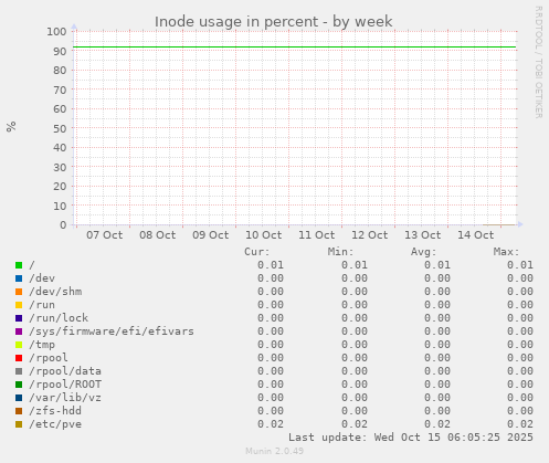 Inode usage in percent