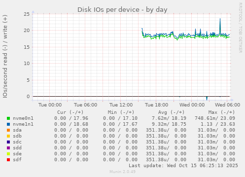 Disk IOs per device