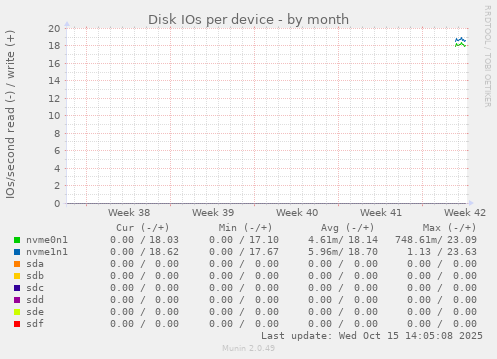 Disk IOs per device