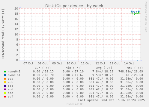 Disk IOs per device