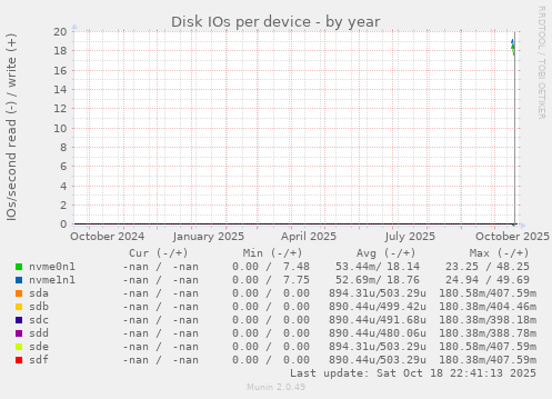Disk IOs per device