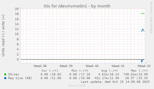IOs for /dev/nvme0n1