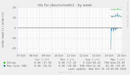IOs for /dev/nvme0n1