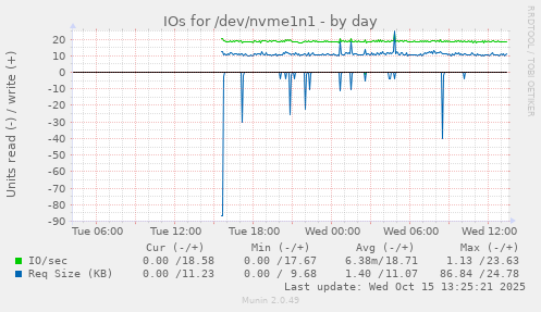 IOs for /dev/nvme1n1