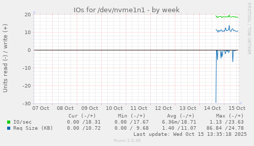 IOs for /dev/nvme1n1