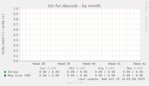 IOs for /dev/sdc