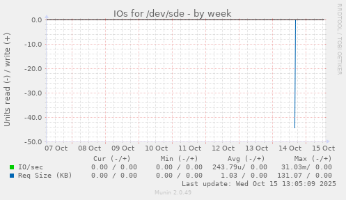 IOs for /dev/sde