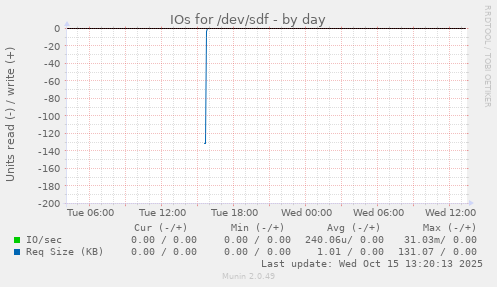 IOs for /dev/sdf
