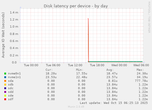 Disk latency per device