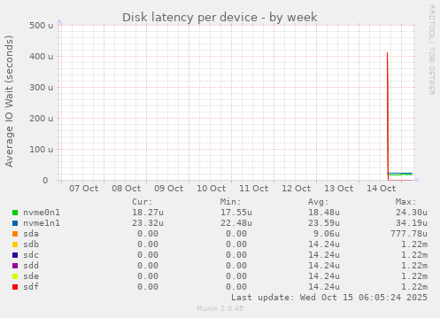 Disk latency per device