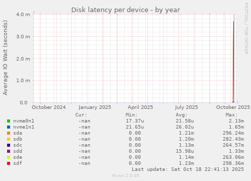 Disk latency per device