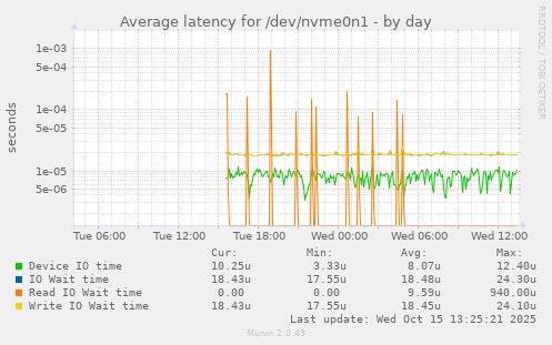 Average latency for /dev/nvme0n1