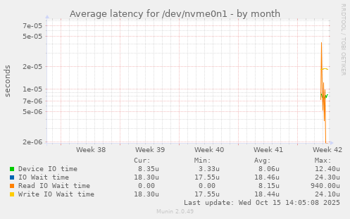 Average latency for /dev/nvme0n1